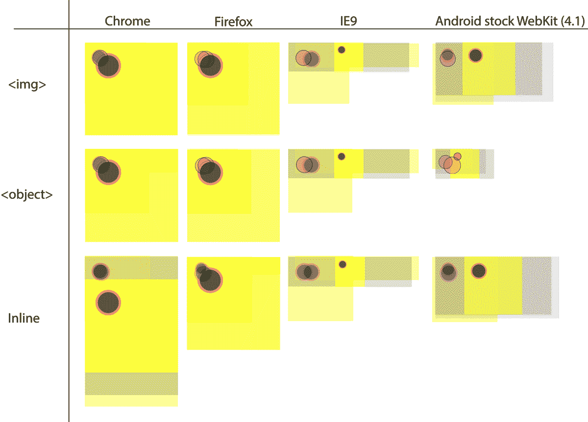 Various rendering options in several browsers, overlapped and not matching